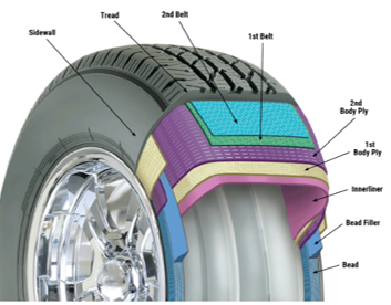 <p><span style="color: orange;">›</span><span>Tire bead bundles (usually strands of wire) secure the tire to the wheel.</span></p>