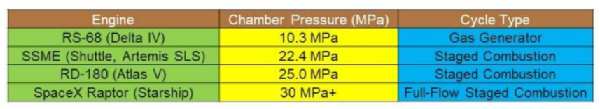<ul><li><p>Higher thrust</p></li><li><p> Higher specific impulse (Isp)</p></li><li><p>Compact engine design</p></li></ul><p></p><ul><li><p>More mechanical stress</p></li><li><p>complex turbopump systems </p></li><li><p>cooling demands</p></li></ul><p></p>