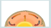 <p>What process results in warm air masses rising at the equator and moving north or south?</p>
