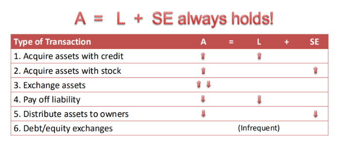 <p>List the 6 general types of transactions affecting the accounting equation</p>