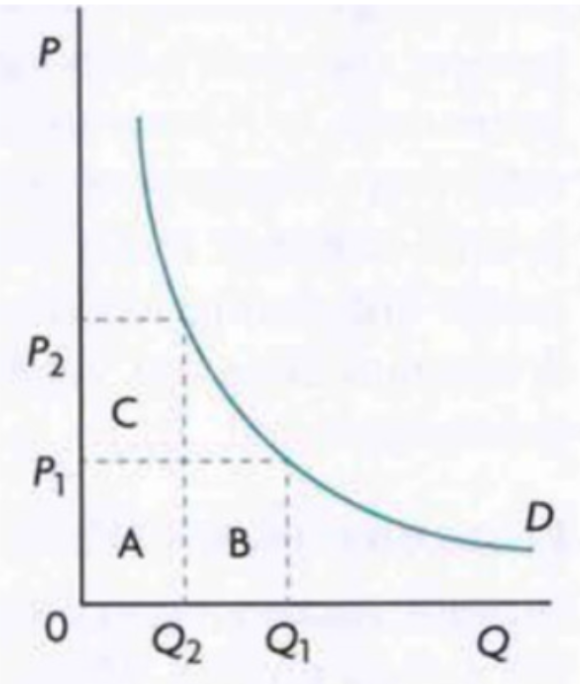 <p><span style="background-color: transparent; font-family: "Times New Roman", serif;">In unit elastic, as price and quantity change, the gain in total revenue is matched exactly by the loss, meaning that the total revenue remains unchanged. The total revenue is calculated the same way as above by taking the values at which P and Q sit and finding their product.</span></p>