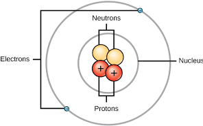 <ol><li><p>Protons: +1 charge, found in nucleus, 1 amu</p></li><li><p>Neutrons: 0 charge, found in nucleus, 1 amu</p></li><li><p>Electrons: -1 charge, orbits around nucleus, much smaller</p></li></ol><p></p>
