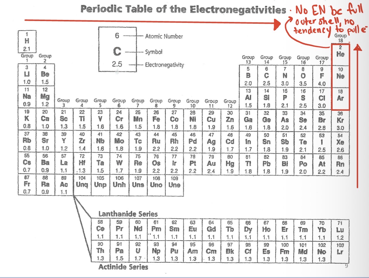 <p>Because their outer shell is already full, so it has no tendency to pull electrons.</p>