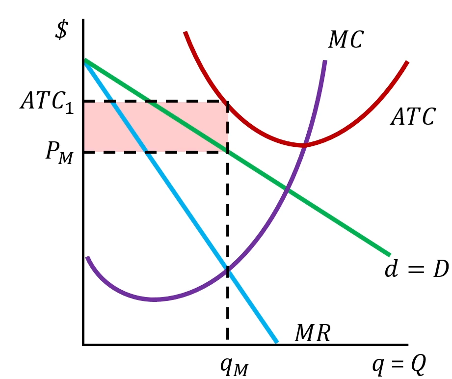 <ul><li><p>Profit per Unit = profit / quantity = P - ATC</p></li><li><p>When P < ATC, the firm earns a loss per unit</p></li><li><p>qM is the loss minimizing quantity</p></li><li><p>The firm must try to reduce its average total cost over the long-run</p></li></ul><p></p>