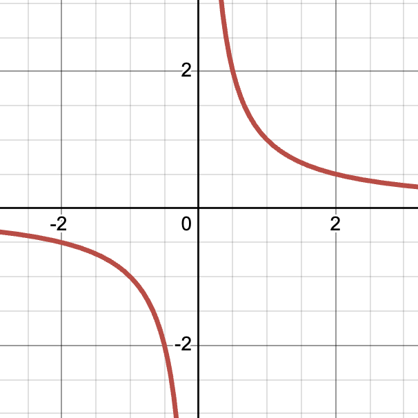 <p>what parent function is this?</p>