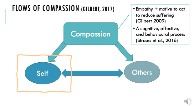 <p>compassion = empathy + motive to act to reduce suffering</p><ul><li><p>a cognitive affective and behavioural process. </p></li></ul><p></p>