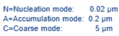 <p>1. Nucleation mode (Nucleatiemodus)</p><p>Dit is de "geboortefase" van fijnstof. Het omvat de allerkleinste deeltjes (ultrafijnstof).</p><ul><li><p><strong>Grootte:</strong> Meestal kleiner dan 0.03 mu tot 0.1 mu (minder dan 100 nanometer).</p></li><li><p><strong>Oorsprong:</strong> Deze deeltjes ontstaan door <strong>condensatie van hete gassen</strong> tijdens verbrandingsprocessen (zoals direct achter de uitlaat van een auto) of door chemische reacties in de lucht waarbij gassen direct veranderen in vaste deeltjes (<em>gas-to-particle conversion</em>).</p></li><li><p><strong>Gedrag:</strong> Er zijn er qua aantal gigantisch veel van, maar ze wegen bijna niets. Ze hebben een heel korte levensduur (minuten tot uren) omdat ze zo snel bewegen dat ze constant tegen elkaar botsen en samensmelten tot grotere deeltjes.</p></li></ul><p>2. Accumulation mode (Accumulatiemodus)</p><p>Dit is de modus waar fijnstof zich "ophopt" (accumuleert) in de atmosfeer.</p><ul><li><p><strong>Grootte:</strong> Tussen ongeveer 0.1 mu en 2.5 mu (de kern van PM 2.5).</p></li><li><p><strong>Oorsprong:</strong> Deze deeltjes ontstaan doordat deeltjes uit de <em>nucleation mode</em> <strong>samenklonteren</strong> (coagulatie) of doordat dampen condenseren op reeds bestaande deeltjes.</p></li><li><p><strong>Gedrag:</strong> Dit is de meest hardnekkige fractie. Ze zijn te groot om nog snel samen te klonteren, maar te licht om door de zwaartekracht naar de grond te vallen. Hierdoor kunnen ze <strong>dagen tot weken</strong> in de lucht blijven hangen en duizenden kilometers afleggen. Dit is biologisch gezien de gevaarlijkste fractie omdat ze diep in de longen doordringen en de hoogste concentratie giftige stoffen (zoals PAK's) meedragen.</p></li></ul><p>3. Coarse mode (Grove modus)</p><p>Dit is de fractie van het grovere, mechanische stof.</p><ul><li><p><strong>Grootte:</strong> Groter dan 2.5 mu tot ongeveer 10 mu of meer (het verschil tussen PM2.5 en PM10).</p></li><li><p><strong>Oorsprong:</strong> Deze deeltjes ontstaan vrijwel uitsluitend door <strong>mechanische processen</strong> (wrijving, malen, breken). Denk aan slijtage van autobanden en remschijven, opwaaiend wegzand door passerend verkeer, bouwstof, en de natuurlijke bronnen die we net bespraken zoals zeezout en woestijnzand.</p></li><li><p><strong>Gedrag:</strong> Omdat deze deeltjes relatief zwaar zijn, vallen ze door de zwaartekracht snel weer naar de grond (sedimentatie), meestal binnen een paar uur of dagen en dicht bij de bron.</p></li></ul><p></p>