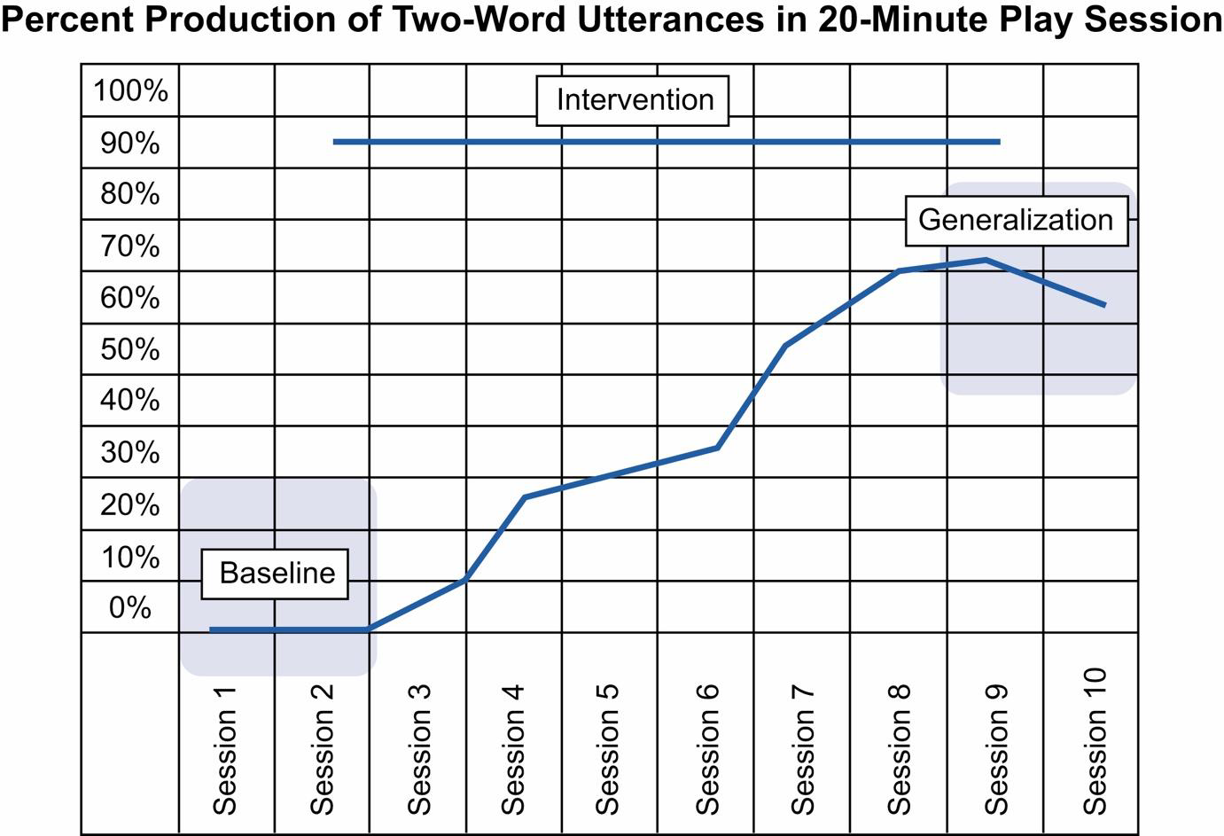 <p>how does one implemenet or demosntrate effective treatment (show success or failiures)</p>