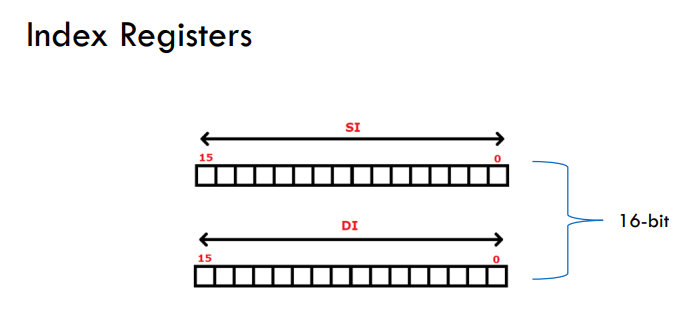 <ul><li><p>An index register is a processor register used for pointing to operand addresses during the run of a program.</p></li><li><p><strong>Source Index (SI):</strong> used in the pointer addressing of data and as a source in some string-related operations.</p></li><li><p><strong>Destination Index (DI):</strong> used in the pointer addressing of data and as a destination in some string-related operations.</p></li></ul><p></p>