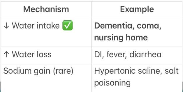 <p>C - Decreased water intake<br></p>