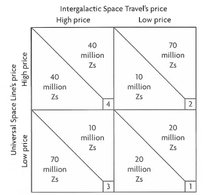 <p>(Final result is called Nash equilibrium)</p>