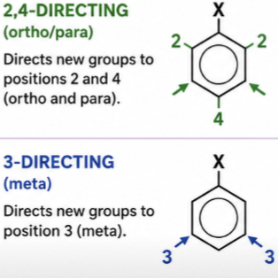 <p><span>The </span><strong>directing effect</strong><span> is how a substituent already attached to a benzene ring influences </span><strong>where a new substituent is added</strong><span>during electrophilic substitution.</span></p>
