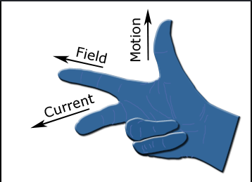 <ul><li><p>Thumb → Motion</p></li><li><p>First finger → Field</p></li><li><p>Second finger → Current</p></li></ul><p></p>