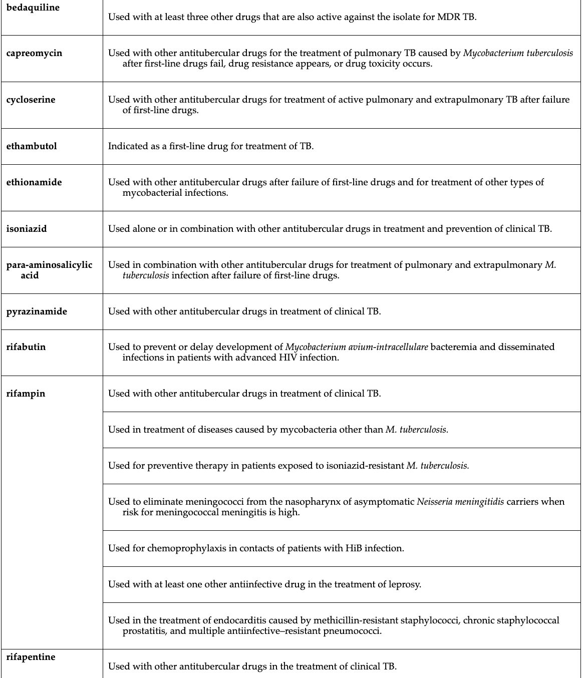 <p><strong>RIPE</strong></p><ul><li><p>First line drugs</p><ul><li><p>Rifapentine</p></li><li><p><strong>Isoniazid (INH): primary drug used</strong></p></li><li><p>Pyrazinamide (PZA)</p></li><li><p>Ethambutol</p></li><li><p>Rifabutin</p></li><li><p>Rifampin</p></li><li><p>Streptomycin</p></li></ul></li><li><p><strong>"The fruit is RIPE for TB treatment"</strong></p><p style="text-align: left;"><strong>INH is #1:</strong></p><ul><li><p>Think: <strong>I</strong>soniazid = <strong>I</strong>mportant = <strong>I</strong>nitial choice</p></li><li><p>Used alone for prophylaxis OR combined for active TB</p></li></ul><p style="text-align: left;"><strong>All the "Rif-" drugs:</strong></p><ul><li><p><strong>Rif</strong>ampin, <strong>Rif</strong>abutin, <strong>Rif</strong>apentine = all rifamycins</p></li><li><p>They all turn body fluids orange-red</p></li><li><p>They're all enzyme inducers (drug interactions!)</p></li></ul><p style="text-align: left;"><strong>Ethambutol = Eyes:</strong></p><ul><li><p><strong>E</strong>thambutol affects <strong>E</strong>yes (optic neuritis)</p></li><li><p>Monitor vision regularly</p></li></ul><p style="text-align: left;"><strong>PZA = Problem for liver:</strong></p><ul><li><p>Contraindicated in severe hepatic disease</p></li></ul></li></ul><p></p><p><strong>BLOCK</strong></p><ul><li><p>2nd line drugs for <strong>(MDR-TB/XDR-TB)</strong></p><ul><li><p><strong>B</strong> - <strong>B</strong>edaquiline</p><ul><li><p>For multidrug-resistant TB</p></li><li><p><strong>Black box warning</strong>: QT prolongation, increased mortality</p></li><li><p>Must take with food</p></li><li><p>Avoid alcohol and QT-prolonging drugs</p></li></ul></li><li><p><strong>L</strong> - <strong>L</strong>evofloxacin</p></li><li><p><strong>O</strong> - <strong>O</strong>floxacin</p></li><li><p><strong>C</strong> - <strong>C</strong>ycloserine</p></li><li><p><strong>K</strong> - <strong>K</strong>anamycin</p></li><li><p><strong>P</strong> - <strong>P</strong>ara-aminosalicylic acid (PAS)</p></li><li><p><strong>E</strong> - <strong>E</strong>thionamide</p></li><li><p><strong>K</strong> - <strong>K</strong>apreomycin (Capreomycin)</p></li></ul></li></ul><p></p><p><strong>Drug-Resistant TB</strong></p><p style="text-align: left;"><strong>MDR-TB</strong> (Multidrug-Resistant):</p><ul><li><p>Resistant to isoniazid AND rifampin</p></li><li><p>Requires second-line drugs</p></li></ul><p style="text-align: left;"><strong>XDR-TB</strong> (Extensively Drug-Resistant):</p><ul><li><p>Resistant to first-line AND best second-line drugs</p></li><li><p>Much less effective treatment options</p></li></ul><p></p>