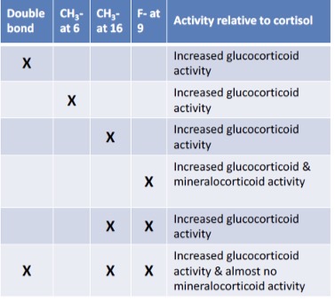 <p><span>Increased glucocorticoid activity with almost no mineralocorticoid activity → strong anti-inflammatory effect with minimal salt-retaining effect</span></p><p></p>