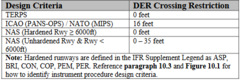 <p>- For FAA and United States Army (USA) hardened runways greater than or equal to 6,000 feet, USAF, and United States Navy (USN) departure climb gradients begin at 0 feet above the DER elevation unless published otherwise.</p><p>- FAA and United States Army (USA) departure climb gradients for unhardened runways and runways less than 6,000 feet begin between 0 feet and 35 feet above the DER</p><p>elevation. There is no consistent method for a pilot to determine the required DER crossing restriction for these FAA or USA departure procedures</p><p>- The departure climb gradient begins at 0 feet above the DER elevation under current U.S. Terminal instrument procedures (TERPS) criteria; however, some procedures developed under older U.S. TERPS criteria for unhardened runways and runways shorter than 6,000 feet still have an</p><p>unpublished DER crossing restriction of 35 feet</p><p>- If in doubt, cross the DER at least 35 feet above the DER elevation, or if a 35 foot restriction limits mission capability, contact the MAJCOM TERPS office for the actual</p><p>DER crossing restriction</p><p>- the required obstacle clearance for all departures,</p><p>including diverse departures, is based on the pilot crossing the DER in accordance with Table 5.1 or at least 35 feet above the DER elevation, climbing to 400 feet above the DER elevation before making the initial turn, and maintaining a minimum climb gradient of 200 feet per nautical mile, unless required to level off by a crossing restriction, until the</p><p>minimum IFR altitude</p>