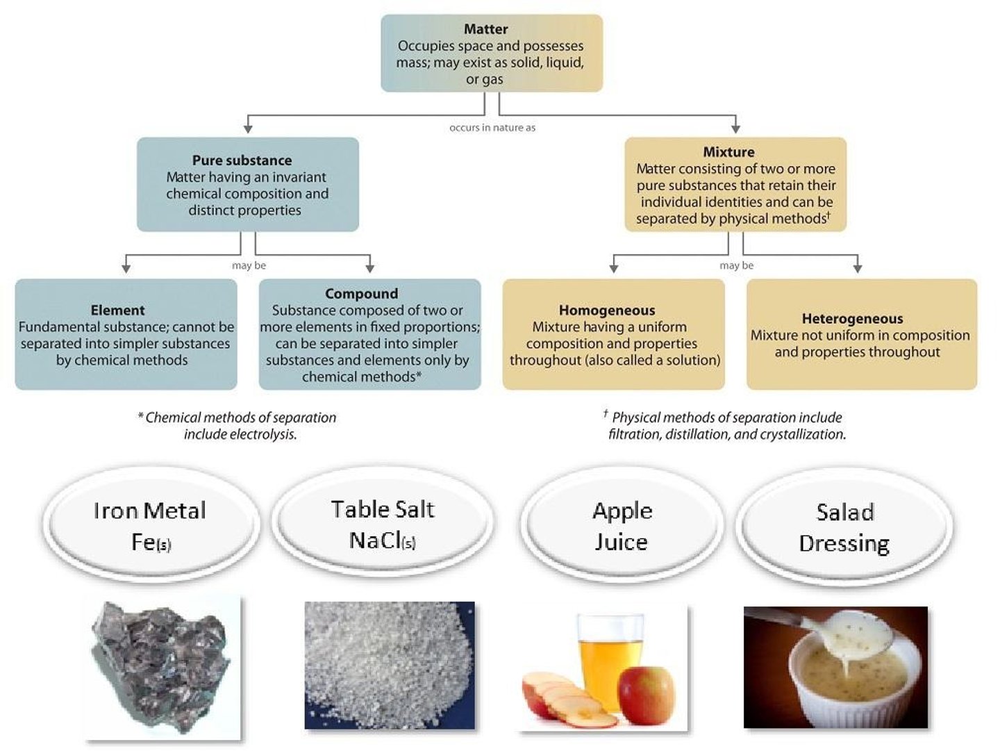 <p>Pure substances and mixtures.</p>