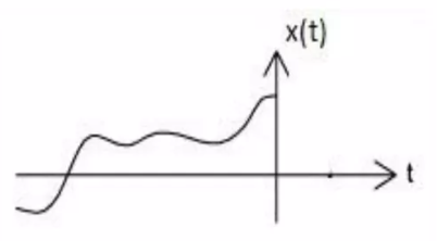 <ul><li><p>Signal that ends at t = 0</p></li><li><p>effect  → cause</p></li></ul><p></p>