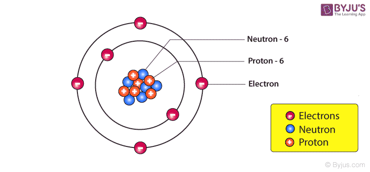 <p>center = nucleus</p><ul><li><p>protons (positive)</p></li><li><p>neutron (neutral)</p></li></ul><p>electrons (negative) float around the nucleus</p>