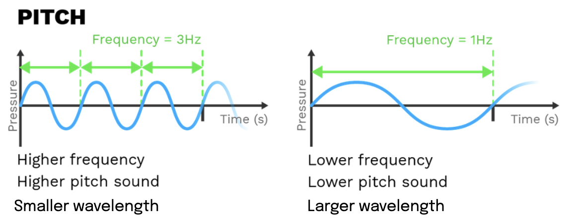 <p>Humans can sense from 2,000 to 20,000 <strong>frequencies</strong> (measured in <strong>hertz</strong>).</p><ul><li><p>more sensitive to frequencies between <strong><em><u>1,500 to 4,000 hertz</u></em></strong></p></li></ul><p></p><p><strong><em><u><mark data-color="red" style="background-color: red; color: inherit;">Frequency:</mark></u> </em></strong>Number of soundwaves/wavelengths propagated in a certain period of time</p><ul><li><p><mark data-color="red" style="background-color: red; color: inherit;">More frequency, lower wavelength, vice versa</mark></p></li><li><p><strong><mark data-color="red" style="background-color: red; color: inherit;">Frequency</mark></strong><mark data-color="red" style="background-color: red; color: inherit;"> determines </mark><strong><mark data-color="red" style="background-color: red; color: inherit;">pitch</mark></strong></p></li><li><p>Smaller wavelengths → Higher frequency → higher pitch </p></li><li><p>Larger wavelengths → Lower frequency → lower pitch</p></li></ul><p></p>