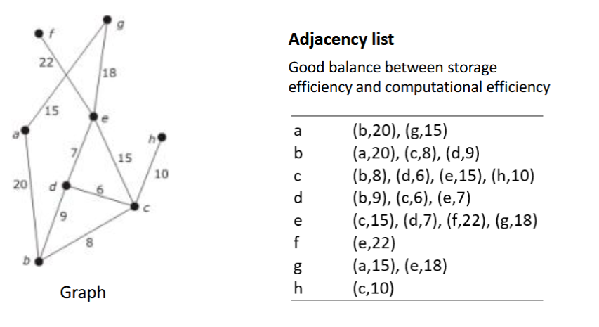 <p>good balance between storage efficiency and computational efficiency</p>