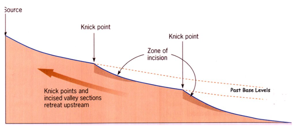 <p>A SHARP CHANGE in gradient along a river's course, located at the old base level. Often marked by a waterfall. Caused by rejuvenation (uplift of land or drop in sea level). The river erodes back from the knick point upstream.</p>