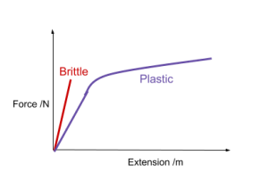 <ul><li><p>Brittle: extends very little, likely to break apart at low extension</p></li><li><p>Plastic: Material experiences large amount of extension as load increased, especially beyond elastic limit</p></li></ul><p></p>