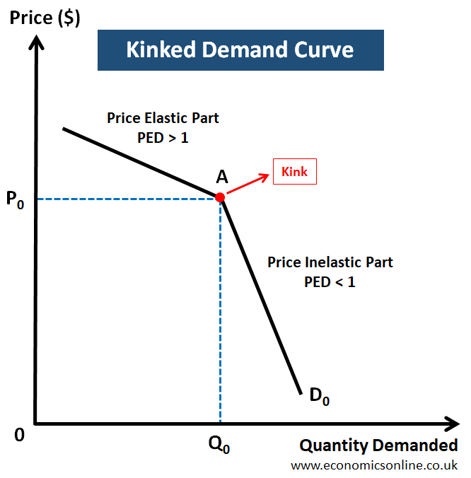 <p>kinked demand curve</p>