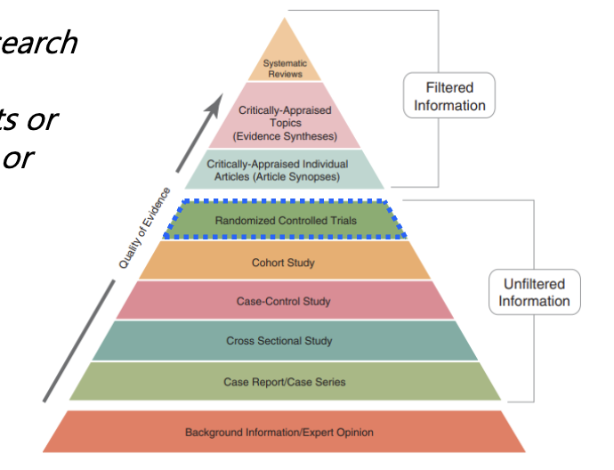 <p>A structured framework prioritizing types of clinical evidence based on quality and reliability, often categorized from randomized controlled trials to observational studies. </p><ul><li><p><strong>critically rank medical studies by their scientific rigor</strong><span>, which is the first step before you can use that evidence to make decisions about whether a treatment is worth its cost</span></p></li></ul><p></p>