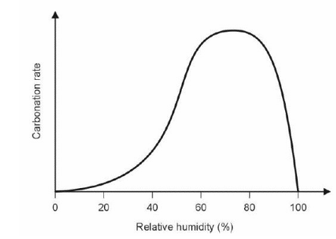 <p>Carbonation only occurs in the presence of water. </p><ul><li><p>At low Relative Humidity, the rate of carbonation is low because there is little water for the formation of the carbonic acid.</p></li><li><p>The rate rises with increasing humidity because more carbonic acid can be formed. </p></li></ul><ul><li><p><span>At very high relative humidity (above 80%), the rate drops dramatically because the concrete pores become </span>saturated with water<span>, which blocks the diffusion of CO2 gas into the material.</span></p></li></ul><p></p>
