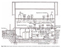 <p>an assembly of pipes, fittings, valves and appurtenances that conveys water from the water service pipe or private water supply system to water supply outlets, fixtures, appliances and devices.</p>