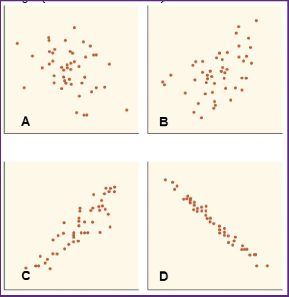 <p><span>In linear relationships, what are appropriate linear correlation coefficients for Plot A / Plot B / Plot C / Plot D, shown below?</span></p>