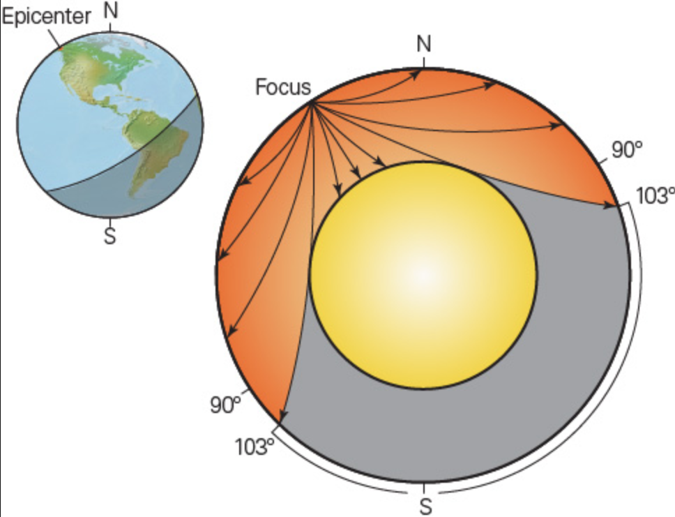 <p><span>The image shows how a particular seismic wave will propagate through the Earth's interior. Using prior knowledge of seismic waves, how they travel, and the composition of the Earth's interior, what type of wave would produce the wave distribution shown below?</span></p>