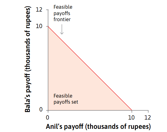 <p>What would Anil’s indifference curves look like if she was 100% <em>selfish </em>and somewhat <em>altruistic?</em></p>