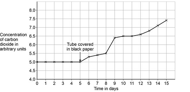 <p>On day 10, the pond snail died. </p><p>Explain why the death of the pond snail caused the concentration of carbon dioxide to increase after day 10</p>