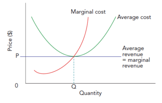 <ol><li><p>Firms in competitive markets will be forced to produce those products most demanded by consumers. If firms do not produce these goods, other firms will step in and do so. A failure to produce such products will therefore force some firms to close.<br>&nbsp;2. Point of equilibrium (price P and output Q) is a position at which price is equal to marginal cost which is the requirement for allocative efficiency</p></li></ol><p></p>
