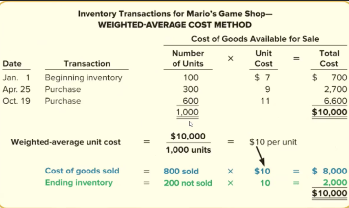 <p><span style="line-height: 22.0875px;">Take total cost and divide by total units, here you find the cost of the unit </span></p>