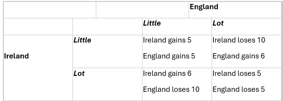 <p>Ireland and England both fish in the Irish Sea. If this sea is over-fished, the fish stocks will fall and fish will eventually become extinct. Both countries have to decide whether to fish a lot or a little. The payoffs are given in the table below.<br>&nbsp;The outcome of this game is__________, which illustrates the__________.</p>