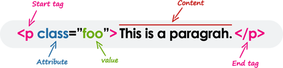 <p>Element HTML składa się ze znacznika otwierającego, zawartości i znacznika zamykającego.</p>