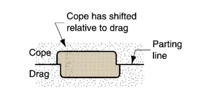 <p>A step in the cast product at the parting line; caused by sidewise displacement of the cope relative to the drag</p><p>(sand defect)</p>