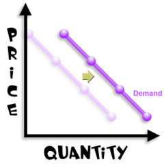 <p>Income</p><p>Consumer Expectations</p><p>Population</p><p>Advertising</p>