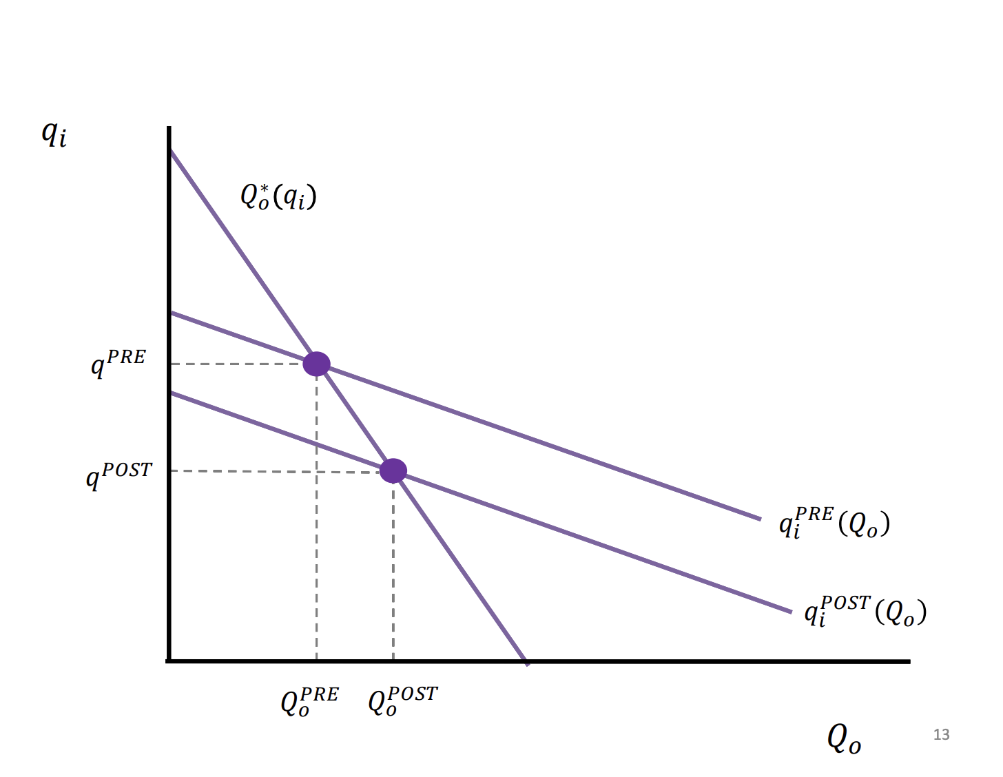 <p>Qi represents the quantity of the insiders, x axis is the quantity of the outsiders.</p><p>Insiders firm 1 and 3 and outsides firm 2. Q*0 (qi) is the outsides best response function. Any output of the insiders, shows the outputs of the outsiders that would maximise the outsiders firms profit. Qipre(Q0) - sum of the insiders best response function pre merger, collectively would produce q given the output of the outsider.</p><p>&nbsp;</p><p>Nash equilibrium post merger, is the purple intercept of post and the outsider BR curve</p><p>&nbsp;</p><p>The merging firms are gaining market share and exploiting the market power by reducing how much they produce and increase the prices, higher profits. The merger paradox is caused by the outsider responding by producing more. So they produce more, the prices aren't going up as much as the insiders want and this causes the merger paradox</p>