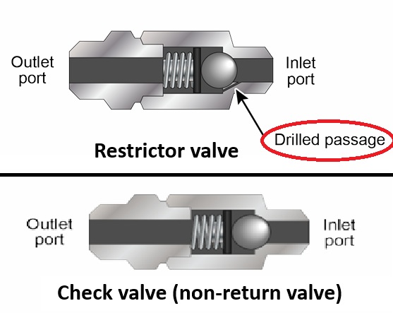 <p><em>Restrictor valve</em>s konstruktion liknar en <em>check valve</em>, men en <em>restrictor valve</em>s är utformad för att tillåta ett begränsat flöde i en riktning och fullt flöde i den andra riktningen. En <em>restrictor valve</em> används på ett antal ställen för att begränsa driftfarten hos ett ställdon i endast en riktning. Den kan till exempel användas för att bromsa inrullningen av klaffar.</p>