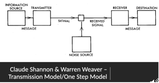 <ul><li><p><span style="background-color: transparent;">Focus on the <strong>process of communication</strong></span></p></li><li><p><span style="background-color: transparent;">Theorize communication as a <strong>one way activity</strong></span></p></li></ul><ul><li><p><span style="background-color: transparent;"><strong>Good communication is about developing ways to make the process more efficient, limiting the noise&nbsp;</strong></span></p></li><li><p><span style="background-color: transparent;">1949 model</span></p><ul><li><p><span style="background-color: transparent;">Imagines communication is a very instrumental/efficient set of terms and parameters</span></p></li></ul></li><li><p><span style="background-color: transparent;">Purpose of communication in this context is to convey a message from one entity to another and researchers should focus on how best to do that</span></p></li><li><p><span style="background-color: transparent;">Importantly, <strong>shannon and weaver were motivated by ideas of communicative efficiency</strong>, and as such they asked questions about how can communicators do things to ensure messages are received as intended&nbsp;</span></p></li></ul><p></p>