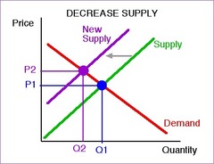 <p>Products become more expensive for firms to produce. This would encourage them to supply less quantity at the same price, or same amount for a higher price. The supply curve shifts to the left. This is due to: utility costs increase, company taxes increase, wages increase, exchange rate decreases (more expensive to buy capital from overseas), and higher interest rates.</p>