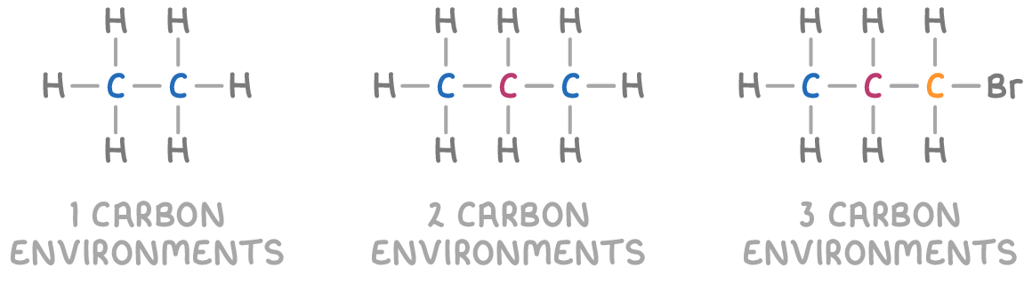 <p>in the same chemical environment</p>