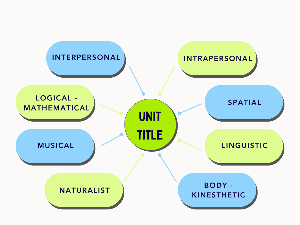 <ul><li><p><span>visual-spatial</span></p></li><li><p><span>bodily-kinesthetic</span></p></li><li><p><span>musical</span></p></li><li><p><span>interpersonal</span></p></li><li><p><span>intrapersonal</span></p></li><li><p><span>linguistic</span></p></li><li><p><span>logical-mathematical</span></p></li><li><p><span>naturalist</span></p></li></ul><p></p>
