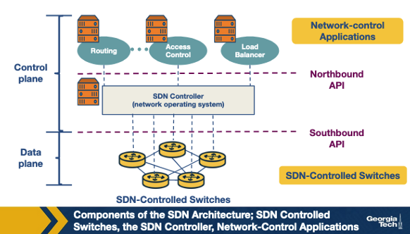 <p>Which SDN interface connects the CONTROLLER to the network-control applications above (e.g., a REST API)? A. Southbound interface (e.g., OpenFlow). B. Northbound interface. C. Mininet topology interface. D. OpenFlow flow-table priority field.</p>
