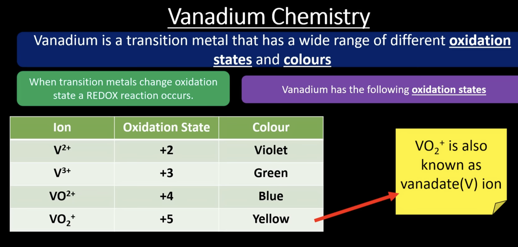 <p>has a wide range of oxidation states and colours </p><p>when transition metals change oxidation state a redox reaction occurs </p><p>memorise those colours </p>