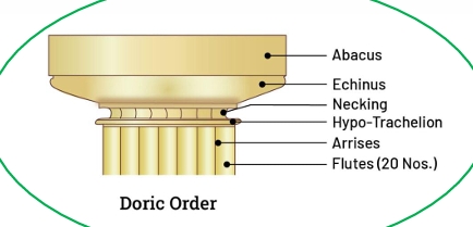 <p>order of architecture </p><p>Doric Columns </p><ul><li><p>No base </p></li><li><p>typically 20 flutes (indents in columns) </p></li><li><p>Simple design </p></li></ul><p></p>